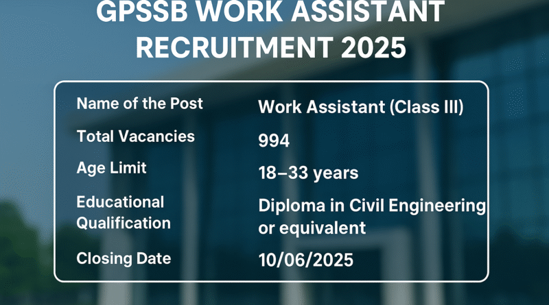 GPSSB Work Assistant Recruitment 2025: Apply Online for 994 Class III Vacancies